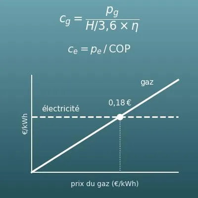 Comparateur gaz ou électricité (coût du kWh de chaleur pour l’eau chaude, la cuisson et le chauffage)