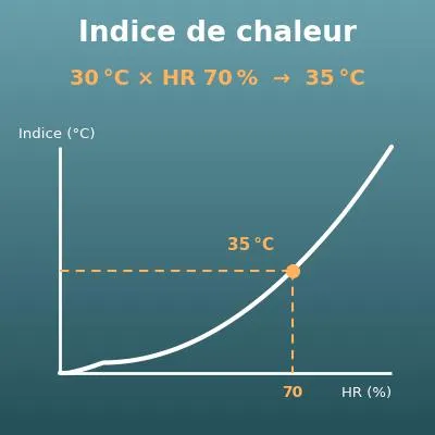Indice de chaleur (température ressentie en été selon la température et l’humidité)