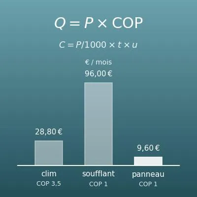 Comparateur du coût du chauffage électrique (clim réversible, radiateurs, chauffage d’appoint)