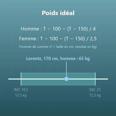 Calcul du poids idéal (formule de Lorentz, Devine et IMC normal)