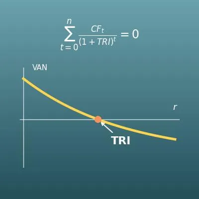 Calcul du TRI (taux de rendement interne à partir des flux de trésorerie)