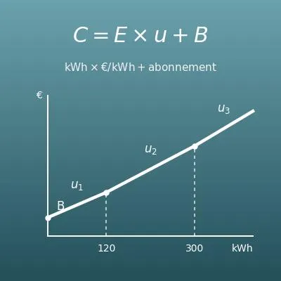Convertir des kWh en euros (calcul de facture d’électricité)