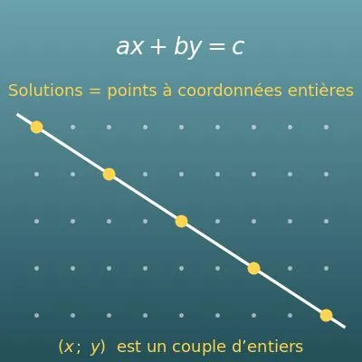 Résoudre une équation diophantienne ax + by = c (avec l’algorithme d’Euclide)