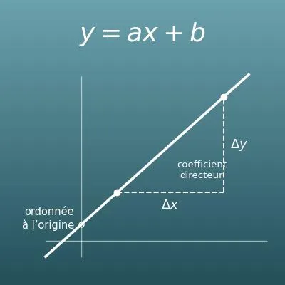 Équation d’une droite et fonction affine (à partir de deux points ou du coefficient directeur et d’un point)