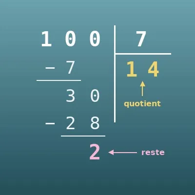 Division posée en ligne (quotient et reste, étape par étape)