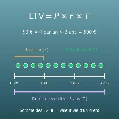 Calcul de la LTV (valeur vie client) pour l’e-commerce et les abonnements