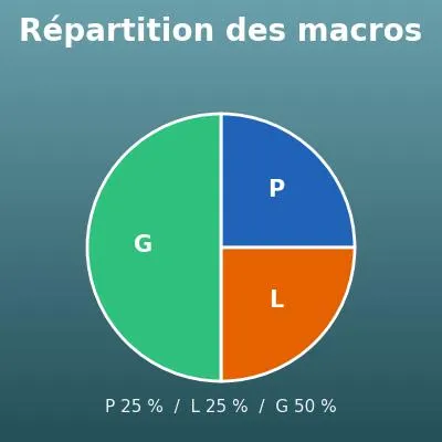 Calcul des macros (protéines, lipides et glucides par jour)