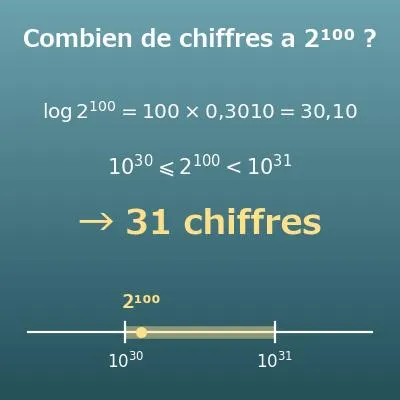 Nombre de chiffres d’une puissance (combien de chiffres a 2^100 ? premier chiffre)