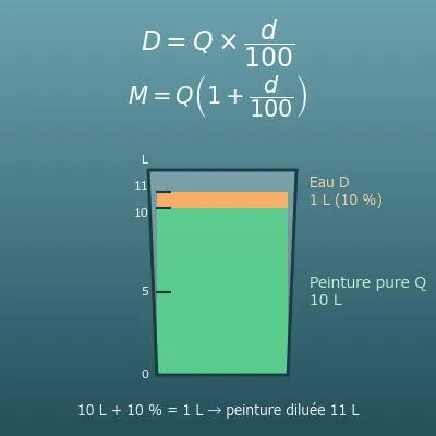Calcul de dilution de peinture (eau ou diluant à ajouter, durcisseur d’une bicomposant)