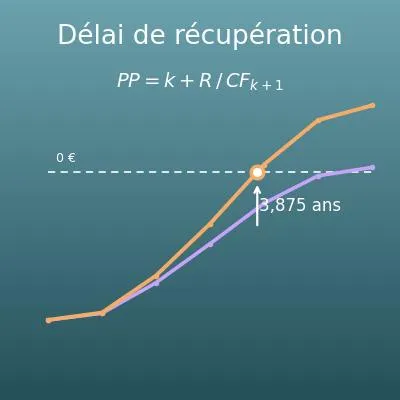 Calcul du délai de récupération (simple et actualisé)