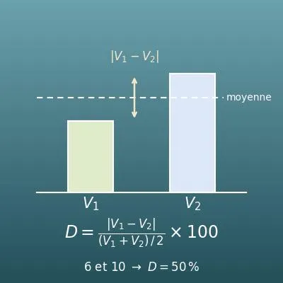 Calcul de la différence en pourcentage entre deux valeurs