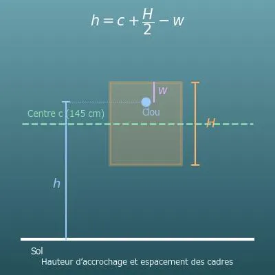 Calcul de la hauteur d’accrochage d’un tableau (hauteur du clou, espacement des cadres)