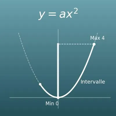 Fonction y = ax² (intervalle des valeurs de y et taux de variation)