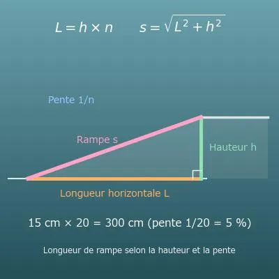 Calcul de longueur de rampe (hauteur de marche et pente, PMR 5 %)