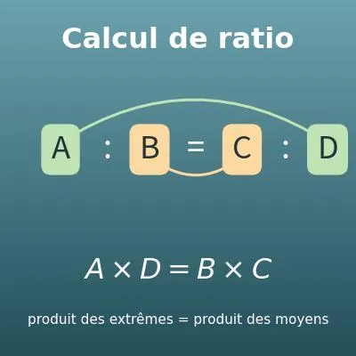Calcul de ratio et produit en croix (A:B = C:D, agrandir ou réduire)