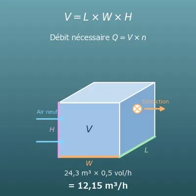 Calcul du volume d’une pièce et du débit de ventilation (renouvellement d’air, débit de l’extracteur, occupants)