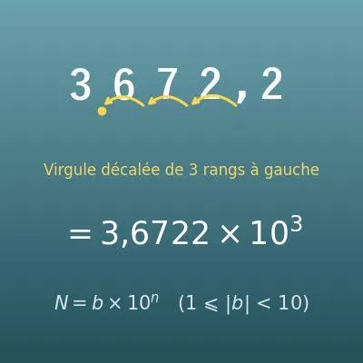 Convertir en écriture scientifique (b×10ⁿ, notation E, notation ingénieur)