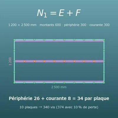 Calcul du nombre de vis (plaque de plâtre, panneaux et lames de terrasse)