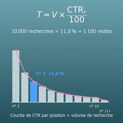 Estimation du trafic SEO selon la position (CTR par position, trafic mensuel à partir du volume de recherche, gain d’une meilleure position)