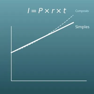 Calcul des intérêts simples (intérêts, capital, taux et durée)
