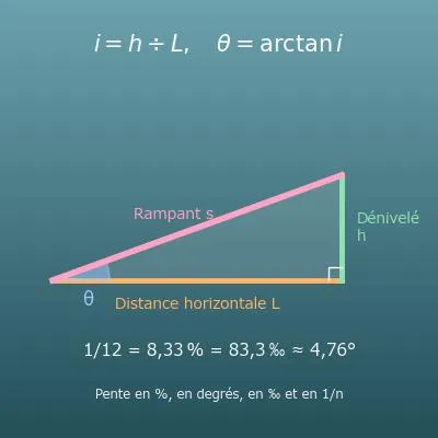 Calcul de pente (pourcentage, degrés, rapport 1/n et longueurs)