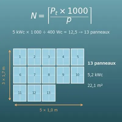 Calcul du nombre de panneaux solaires et de la surface de toiture (selon la puissance visée, la production annuelle ou la surface du toit)