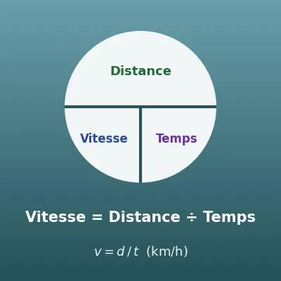 Calcul de vitesse, distance et temps