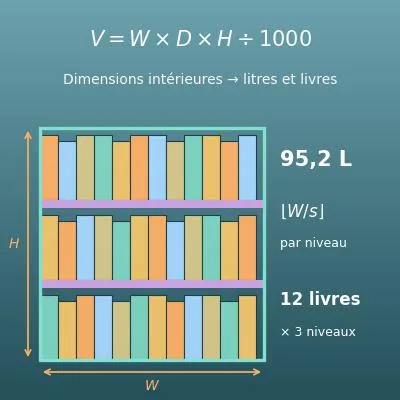 Capacité d’un rangement (volume en litres, nombre de livres et de boîtes)