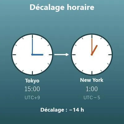 Calcul du décalage horaire (convertisseur de fuseau horaire)