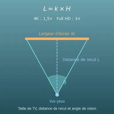 Distance TV et taille d’écran : calcul de la distance de recul (4K, Full HD, 8K)