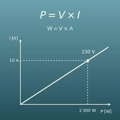 Convertir watts en ampères (calculateur W, V, A)