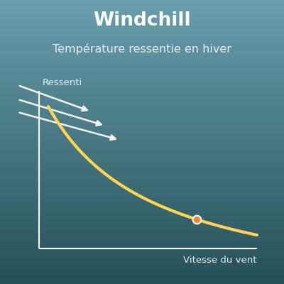 Température ressentie avec le vent (windchill, refroidissement éolien)