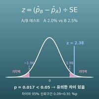 A/B 테스트 유의성 계산기(전환율 비교·p값·신뢰구간)