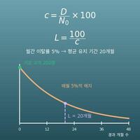 이탈률(해지율) 계산기(월간·연간 이탈률·리텐션·평균 유지 기간)