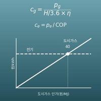 가스·전기 요금 비교 계산기(열량당 단가·온수·조리·난방)