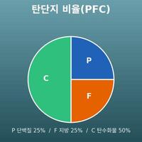 탄단지 비율 계산기(하루 단백질·지방·탄수화물의 양)