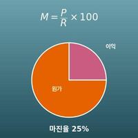 마진율 계산기(원가·판매가·이익·마크업률)