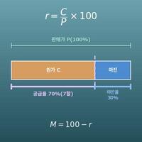 마진율·마크업률·공급률 환산 계산기(원가·판매가)