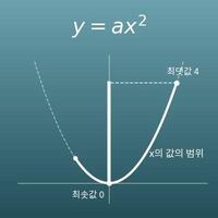 이차함수 y=ax² 계산기(y의 값의 범위·평균변화율)