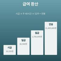 급여 환산 계산기(시급·일급·주급·월급·연봉)