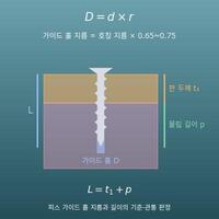 피스 가이드 홀·길이 계산기(호칭 지름×재질→가이드 홀 지름, 판 두께→알맞은 피스 길이)