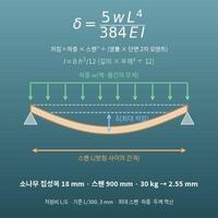 선반 처짐·내하중 계산기(재질·두께·스팬·하중으로 최대 처짐 계산 / 최대 스팬·최대 하중·필요 두께 역산)