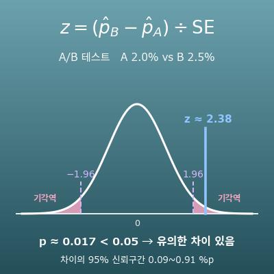 A/B 테스트 유의성 계산기(전환율 비교·p값·신뢰구간)