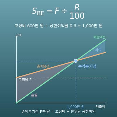 손익분기점 계산기(손익분기점 매출액·판매량·안전한계율·목표이익 매출액)