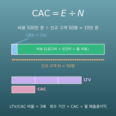 CAC 계산기(고객 획득 비용·LTV/CAC 비율·CAC 회수 기간·역산)