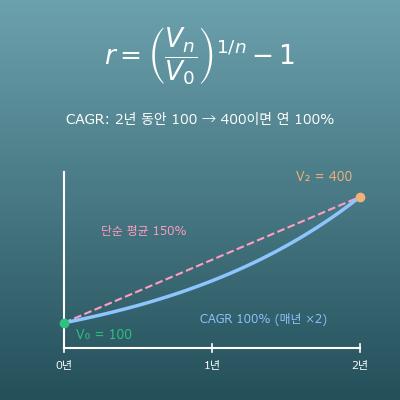 CAGR 계산기(연평균 성장률 계산과 역산)