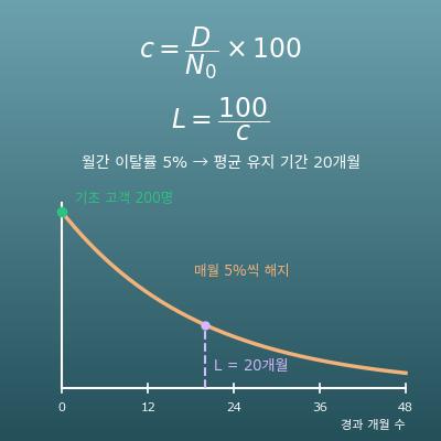 이탈률(해지율) 계산기(월간·연간 이탈률·리텐션·평균 유지 기간)