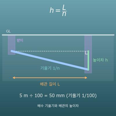 배수 구배 계산기(배관 길이와 기울기 1/100 등으로 높이차 계산)