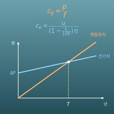 전기차 vs 휘발유차 연료비 비교 계산기(1km당·연간 차액과 차값 회수 기간)