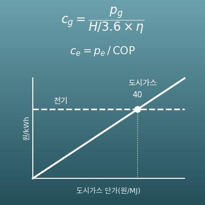가스·전기 요금 비교 계산기(열량당 단가·온수·조리·난방)